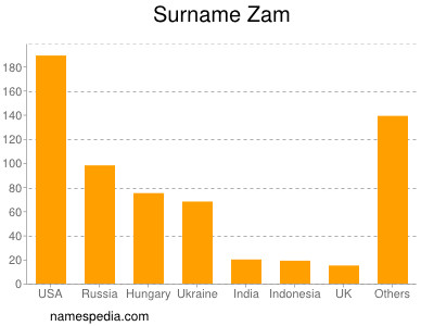 Familiennamen Zam