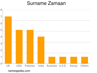 Familiennamen Zamaan