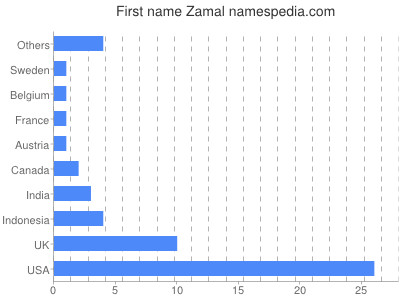 Given name Zamal