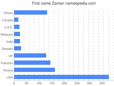 Vornamen Zaman