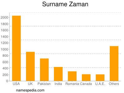 Familiennamen Zaman