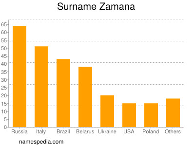 Surname Zamana