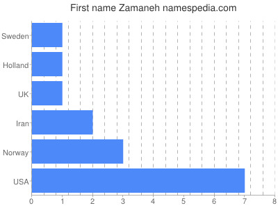 Vornamen Zamaneh
