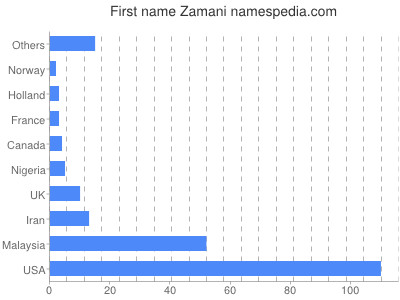Given name Zamani