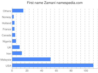 Vornamen Zamani