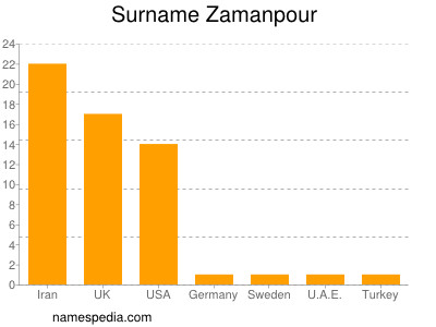 nom Zamanpour