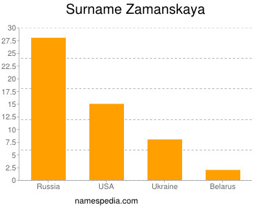 Familiennamen Zamanskaya