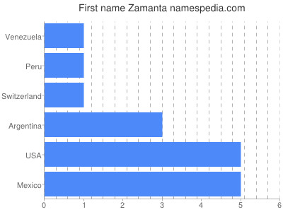 prenom Zamanta