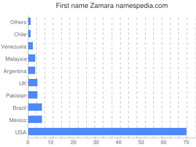 prenom Zamara