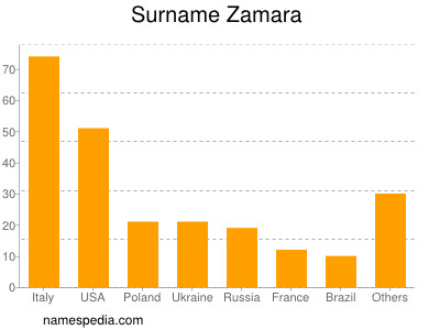 nom Zamara