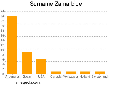Familiennamen Zamarbide