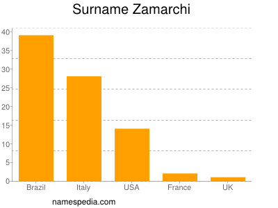Familiennamen Zamarchi
