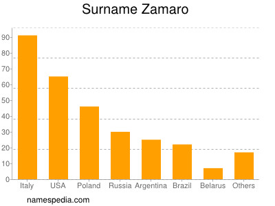 Familiennamen Zamaro