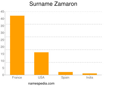 Familiennamen Zamaron