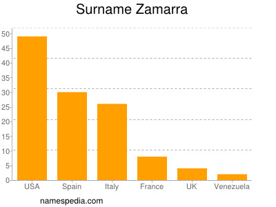 Familiennamen Zamarra