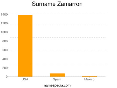 Surname Zamarron