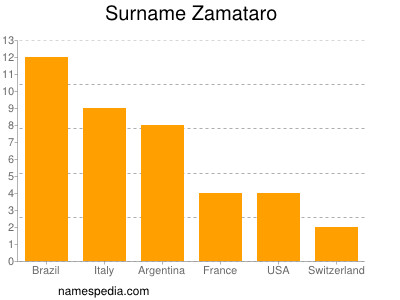 Familiennamen Zamataro