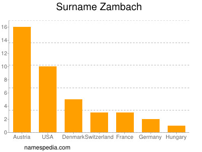 Familiennamen Zambach