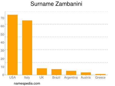 Familiennamen Zambanini