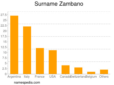 nom Zambano