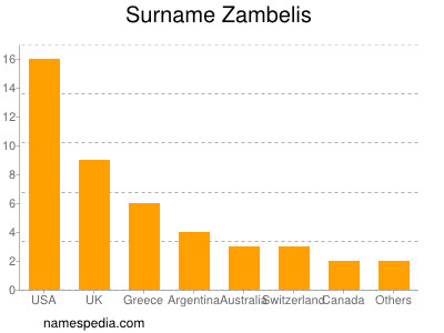 Familiennamen Zambelis