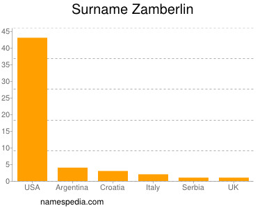 Familiennamen Zamberlin