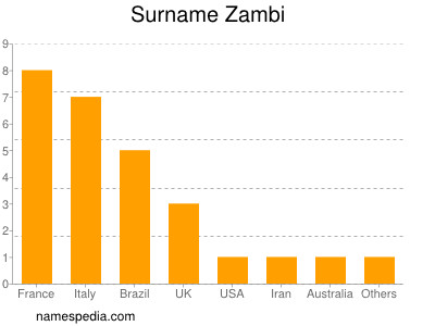 Familiennamen Zambi