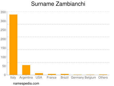 Familiennamen Zambianchi