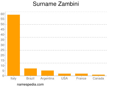 nom Zambini