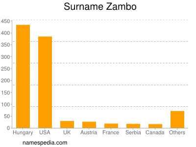 Familiennamen Zambo