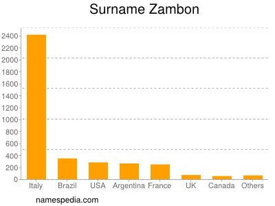 Familiennamen Zambon