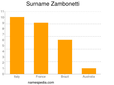 Surname Zambonetti
