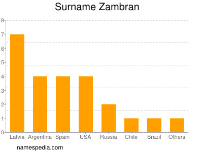 Familiennamen Zambran