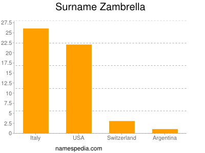 Surname Zambrella