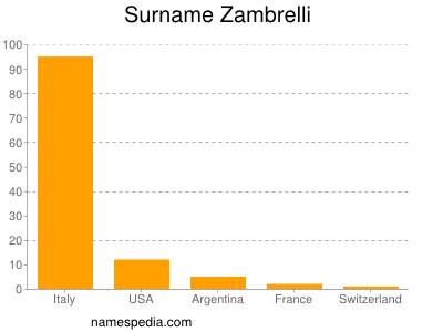 Surname Zambrelli