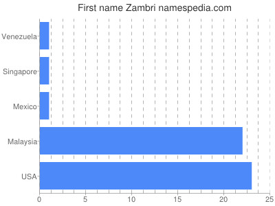 prenom Zambri