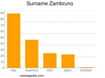 Familiennamen Zambruno