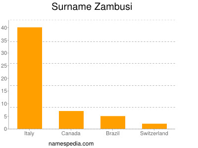 Surname Zambusi