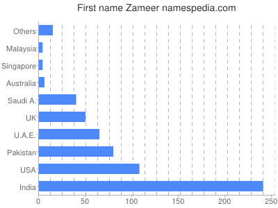 Vornamen Zameer