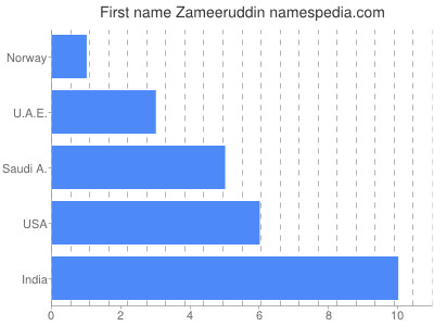 Vornamen Zameeruddin