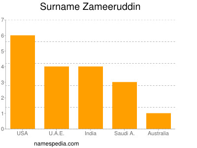 Familiennamen Zameeruddin