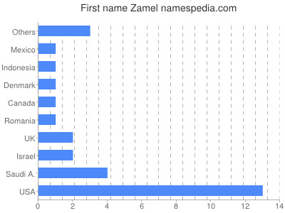 Vornamen Zamel