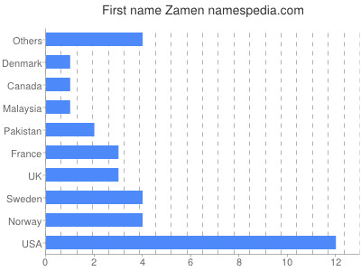 Vornamen Zamen