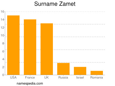 Familiennamen Zamet