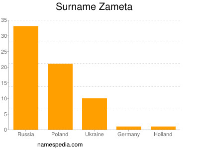 Surname Zameta