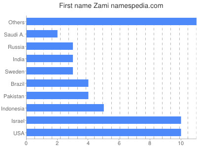 Vornamen Zami