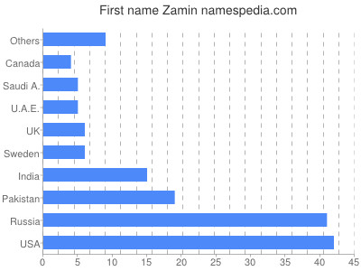 Given name Zamin
