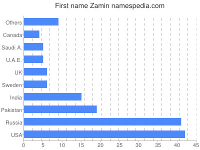 Vornamen Zamin