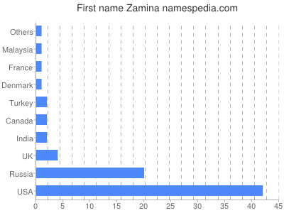 prenom Zamina