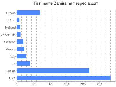 prenom Zamira